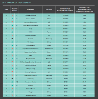 OC&C FMCG Global 50 2019